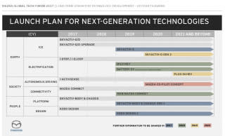 Mazda launch plan for next-generation technologies, 2017-2021 and beyond