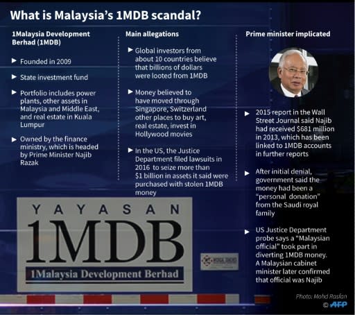 Factfile on the Malaysian 1MDB corruption allegations