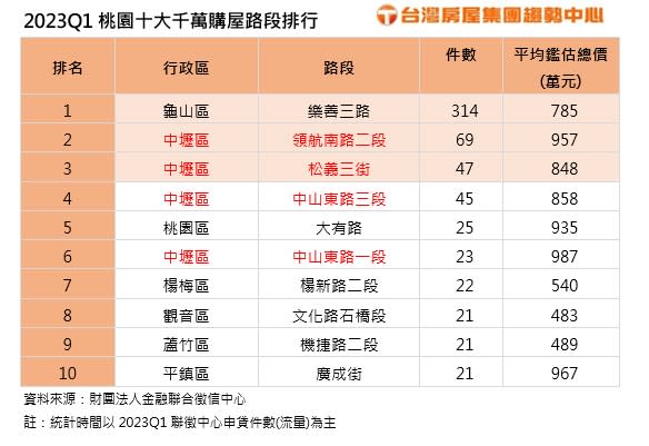 桃園10大千萬購屋路段排名。圖/台灣房屋提供