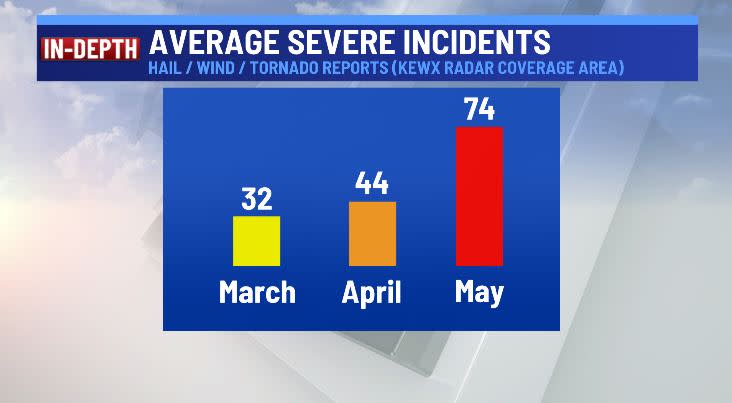 Monthly average severe weather reports