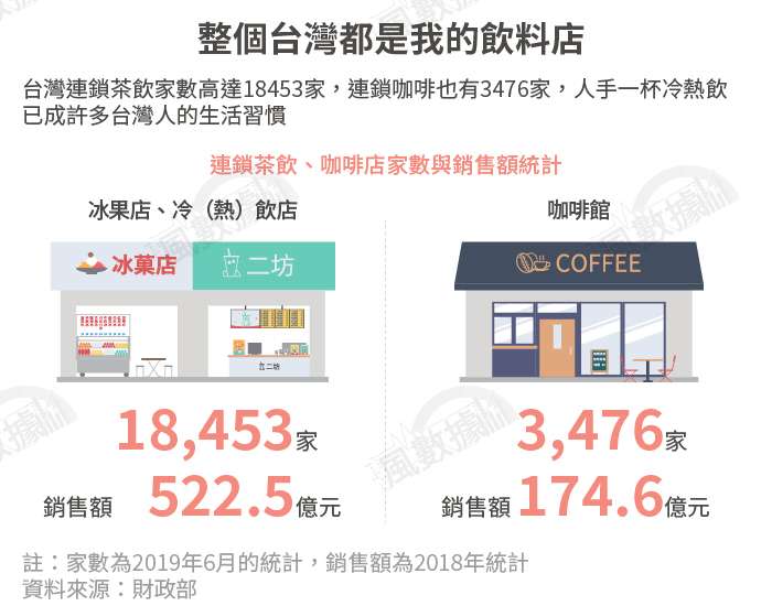 20190917-SMG0034-風數據／連鎖餐飲專題。整個台灣都是我的飲料店。切割圖-3