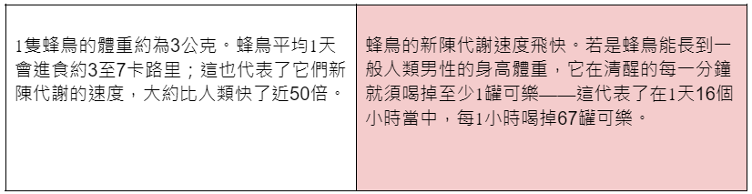 蜂鳥的新陳代謝到底有多快？ (圖片來源：《用數字說出好故事》／商業周刊出版)