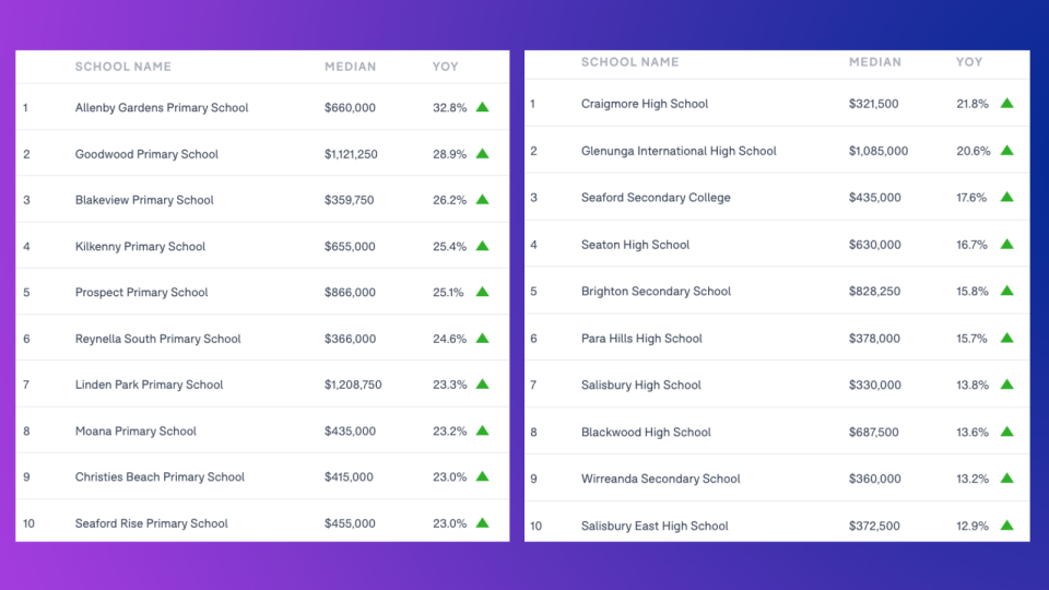 SOUTH AUSTRALIA: Schools ranked by the annual house price growth of the school catchment. LEFT: Primary schools; RIGHT: Secondary schools. (Source: Domain School Zone Report 2021)