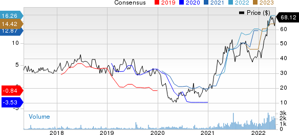 Eagle Bulk Shipping Inc. Price and Consensus