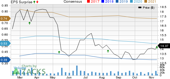 Tencent Music Entertainment Group Sponsored ADR Price, Consensus and EPS Surprise