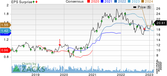 Element Solutions Inc. Price, Consensus and EPS Surprise