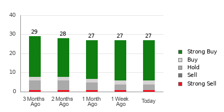 Broker Rating Breakdown Chart for TTD