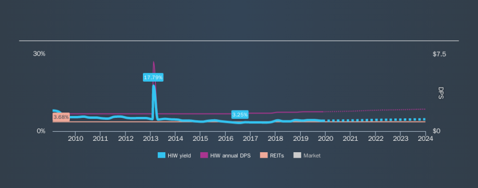 NYSE:HIW Historical Dividend Yield, November 22nd 2019