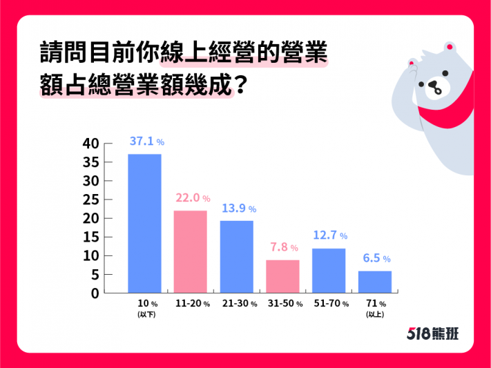 對於6成企業來說，整體線上營收占比不到20%，相較於減少的營業額來說只能說是杯水車薪，業者叫苦連天。（518熊班提供）