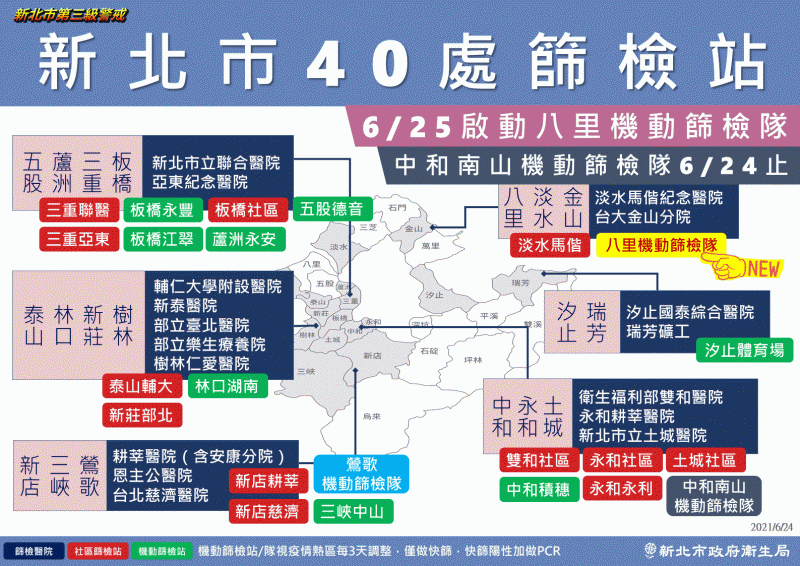 新北市40處篩檢站。（新北市政府提供）