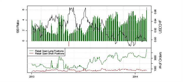 USDCHF_Retail_Bullish_Sentiment_at_3-Year_Highs_body_Picture_2.png, USDCHF Retail Bullish Sentiment at 3-Year Highs