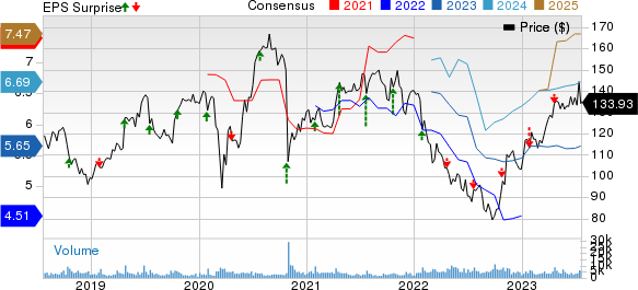 SAP SE Price, Consensus and EPS Surprise