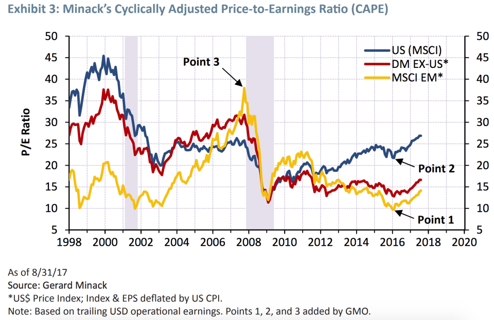 Emerging market stocks were more expensive than the U.S. and other developed markets before the financial crisis. Now, they are about 50% cheaper by some measures. (Source: GMO)