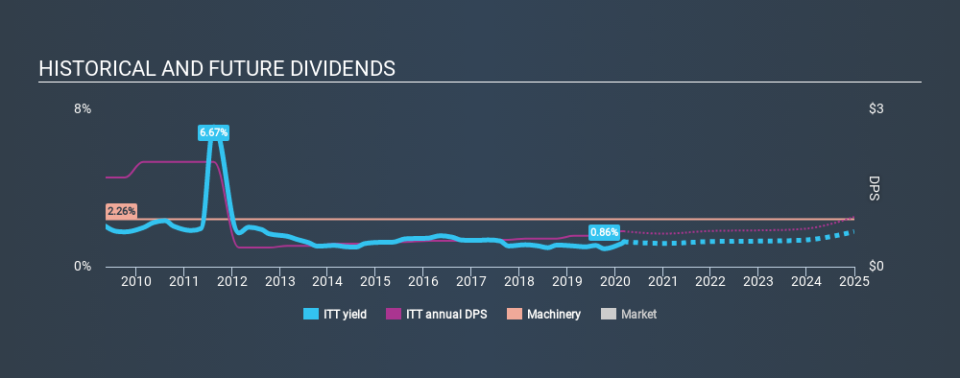 NYSE:ITT Historical Dividend Yield, March 8th 2020