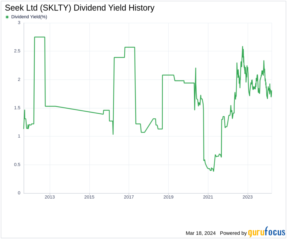 Seek Ltd's Dividend Analysis