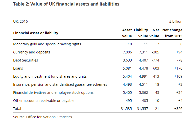 Value of UK financial assets (Source: ONS)