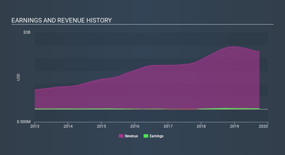 NasdaqGS:ECHO Income Statement, December 3rd 2019