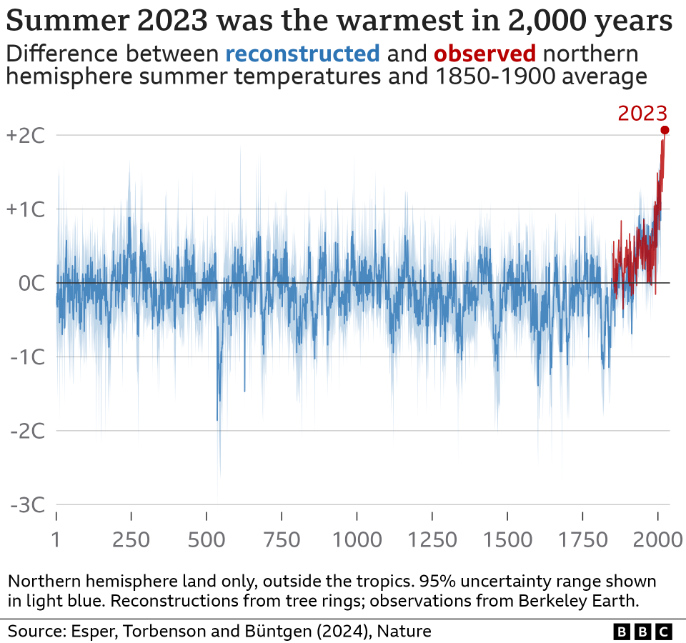 Northern hemisphere summer temperatures over the past 2,000 years, from tree ring records and more recent observations. While there is some variability through the record, 2023 is much warmer than pre-industrial years.