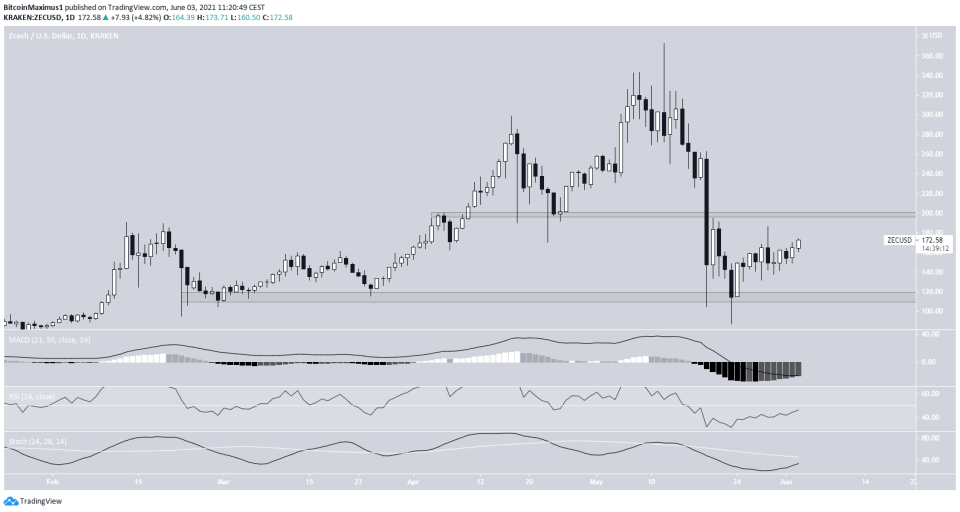 ZEC Trading Range