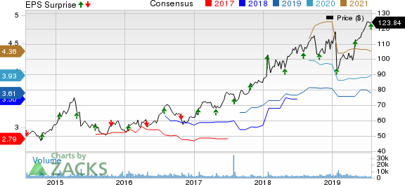 ResMed Inc. Price, Consensus and EPS Surprise