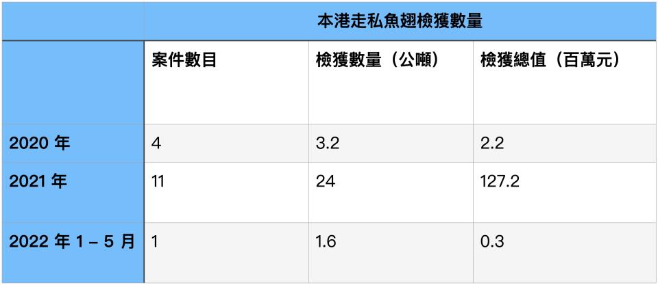 本港走私魚翅檢獲數量，資料來源：海關