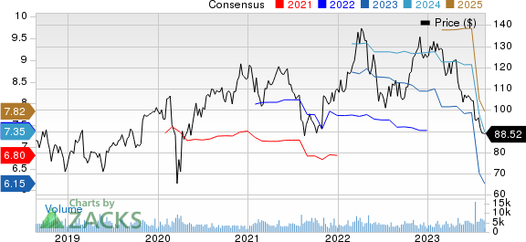 FMC Corporation Price and Consensus