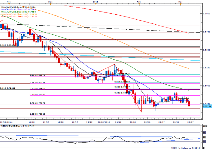 AUD/USD Daily Chart