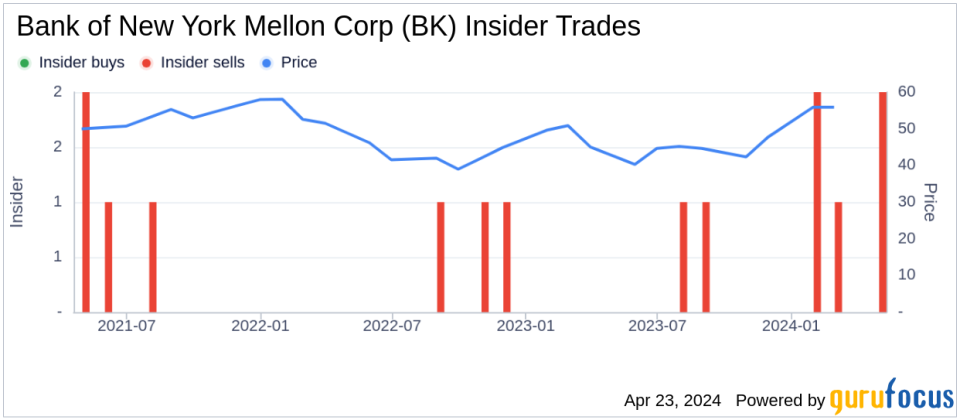 SEVP & General Counsel J McCarthy Sells 40,000 Shares of Bank of New York Mellon Corp (BK)