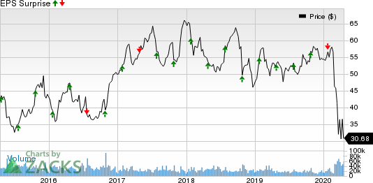 Southwest Airlines Co. Price and EPS Surprise