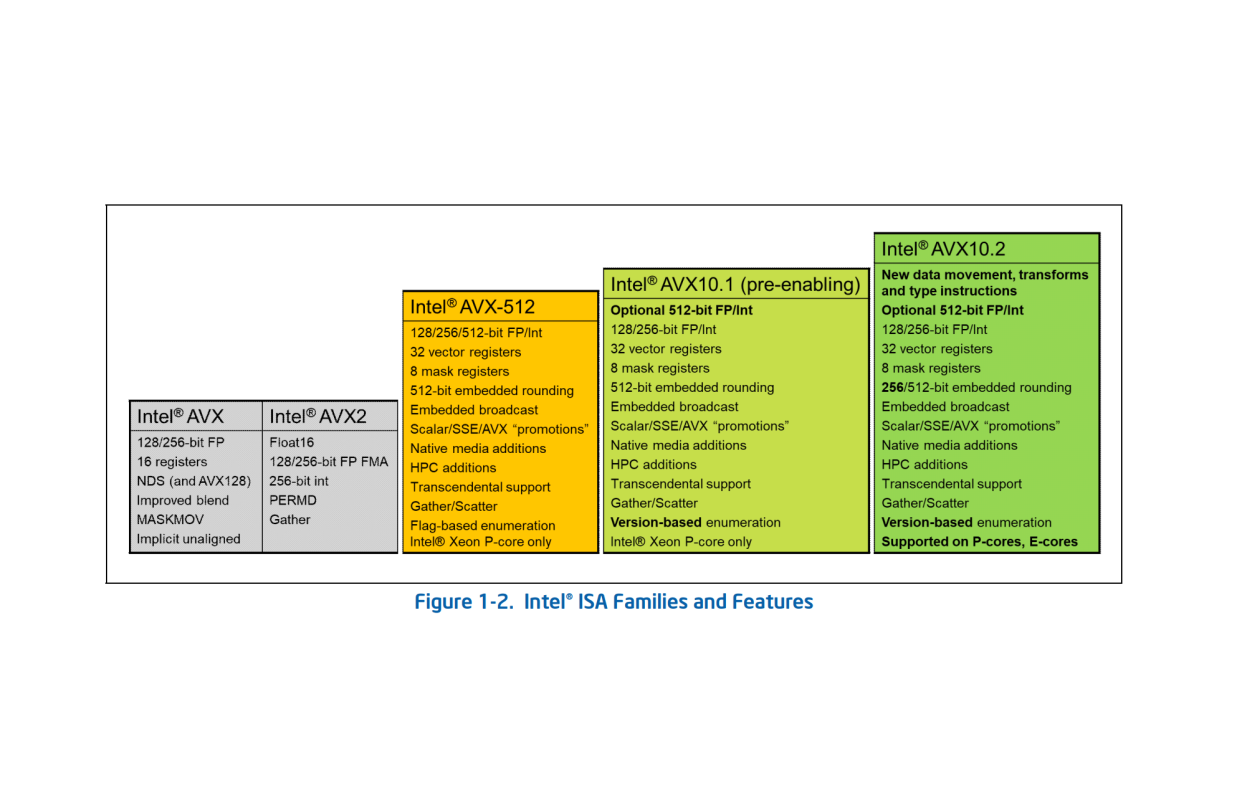  Generations of AVX from Intel's official AVX10 presentation. 