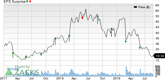 Nutanix Inc. Price and EPS Surprise