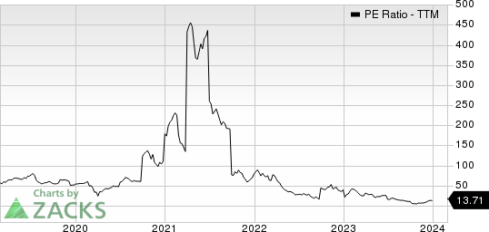 LendingTree, Inc. PE Ratio (TTM)