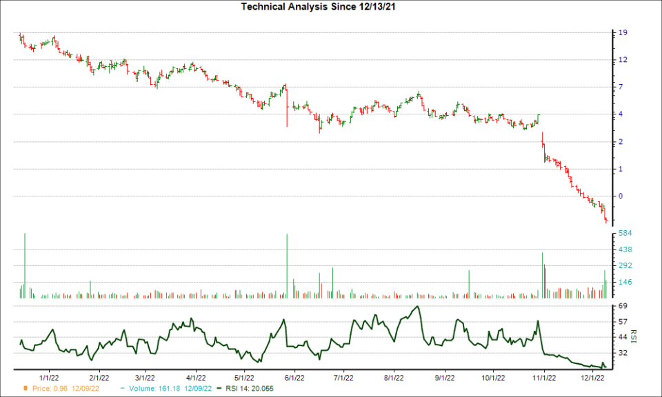 3-month RSI Chart for TIL