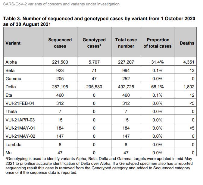 Data published by Public Health England on Friday showed that there have been 47 cases of the new Mu variant of coronavirus in England (PHE)