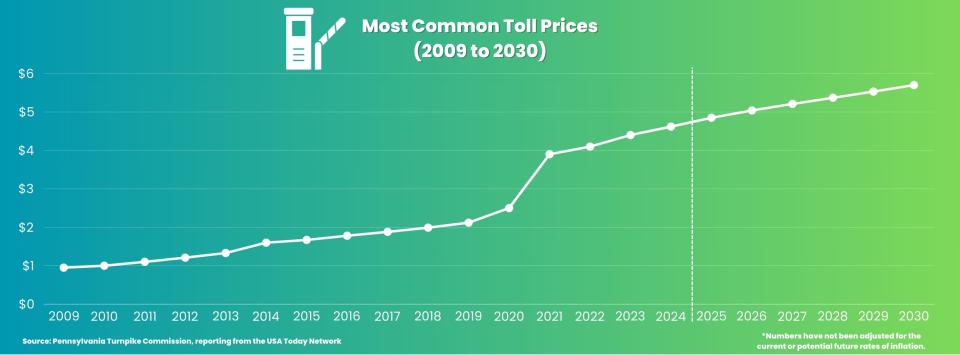 A visualization of the increasing "most common" toll rates provided by the Pennsylvania Turnpike Commission. The rates, which are not adjusted for inflation, show the progression from 2009 to potential prices in 2030. A notable increase occurred in the transition from cash to the Toll By Plate program.