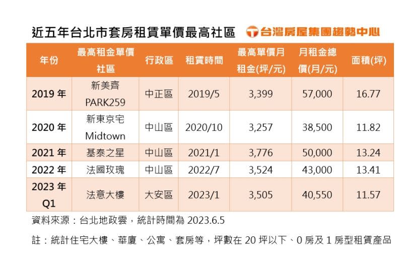 ▲近5年台北市租金單價最貴套房統計表。（圖／台灣房屋提供）