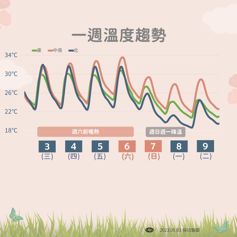 ▲氣象局提醒，明（4）日至週六（5/6）白天，中南部地區可能會出現攝氏38度的極端高溫。（圖／中央氣象局提供）