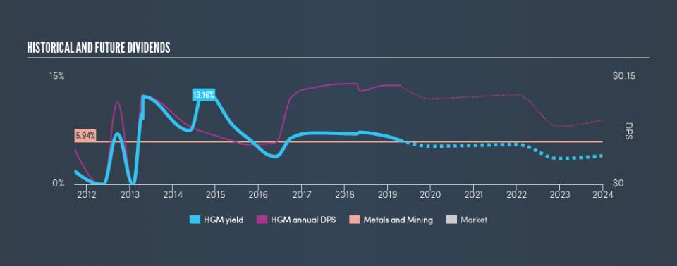 AIM:HGM Historical Dividend Yield, April 16th 2019