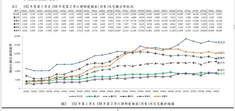 20201024-六都新建待售住宅曲線圖（內政部營建署提供）