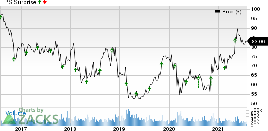 CVS Health Corporation Price and EPS Surprise