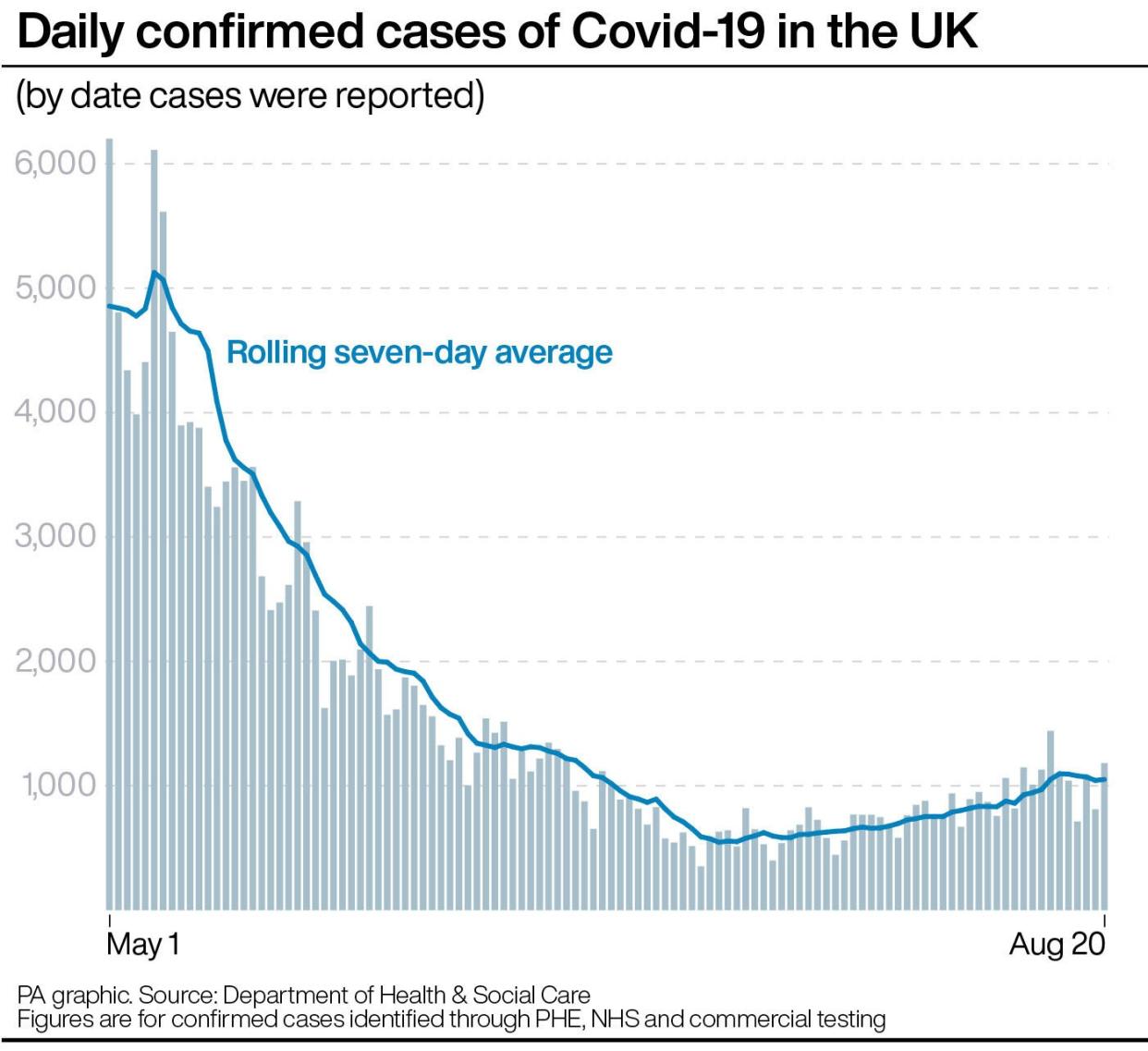 Daily confirmed cases of COVID-19 in the UK show that the number is again increasing (press Association)