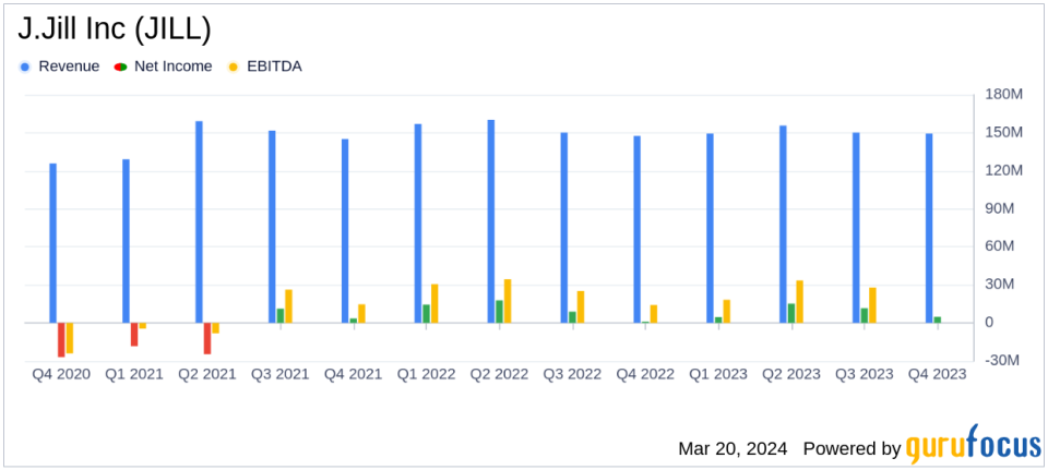 J.Jill Inc (JILL) Reports Mixed Fiscal Year 2023 Results with Strong Gross Margin Performance