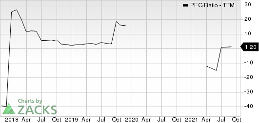 APA Corporation PEG Ratio (TTM)