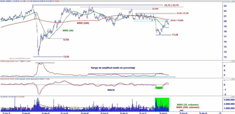 Endesa análisis técnico del valor 