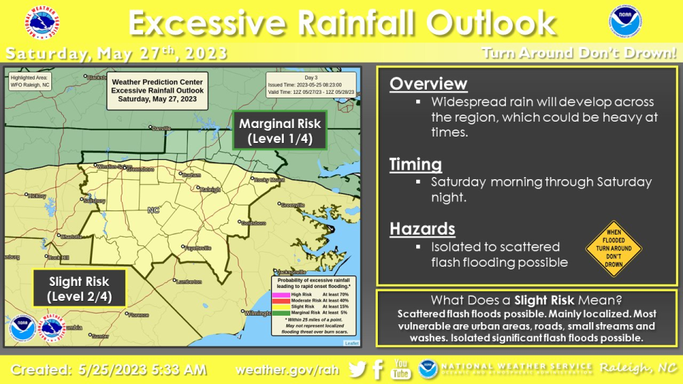 The NWS outlook for Saturday says it all.