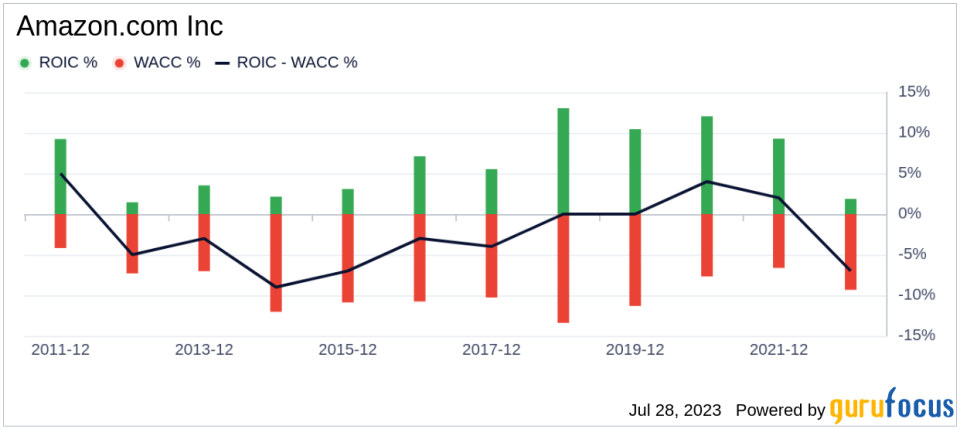 Is Amazon.com Inc (AMZN) Significantly Undervalued? A Comprehensive GF Value Analysis