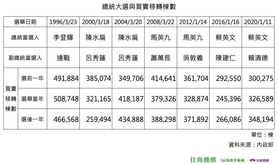 總統大選後該買房嗎？歷史經驗告訴你。圖/住商機提構