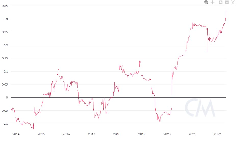 Historical correlation between BTC and S&P 500; <strong>source: </strong><a href="https://finbold.com/bitcoin-correlation-with-the-sp-500-reaches-a-new-all-time-high/#:~:text=Bitcoin's%20correlation%20to%20stock%20markets&text=The%20correlation%20coefficient%20between%20Bitcoin,is%20also%20likely%20the%20case." rel="nofollow noopener" target="_blank" data-ylk="slk:Finbold;elm:context_link;itc:0;sec:content-canvas" class="link ">Finbold</a>