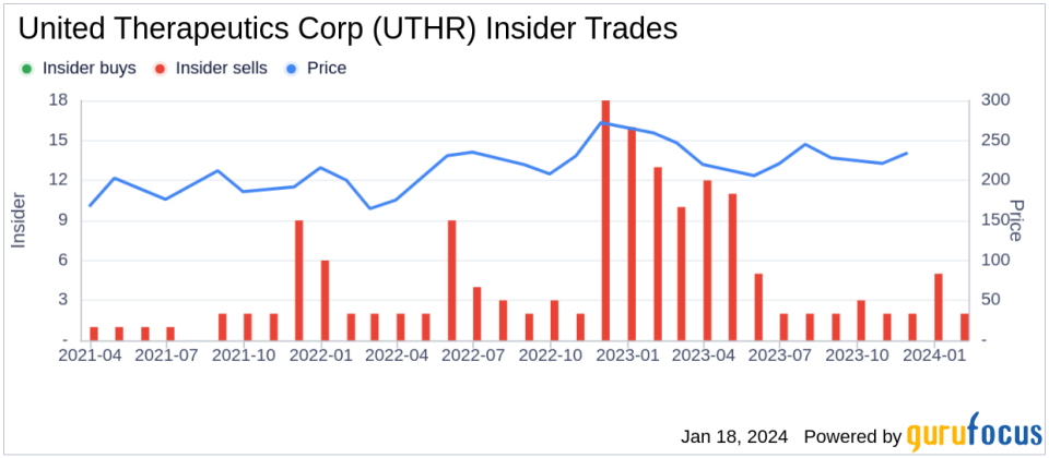 United Therapeutics Corp EVP & GENERAL COUNSEL Paul Mahon Sells 6,000 Shares