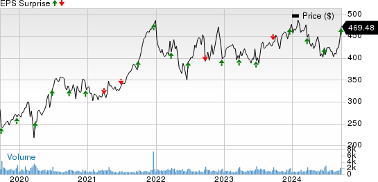 FactSet Research Systems Inc. Price and EPS Surprise